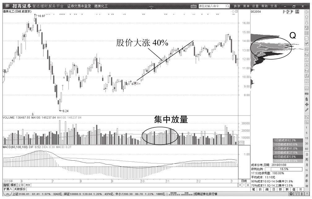 3.4 基本的价格背驰与交易机会