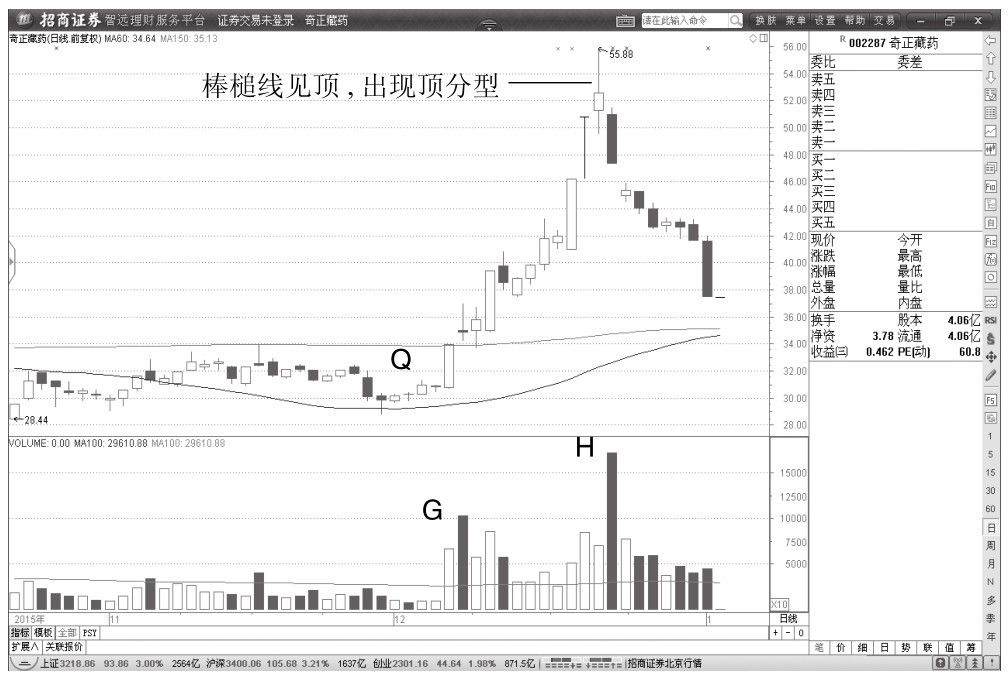 1.2 顶、底分型