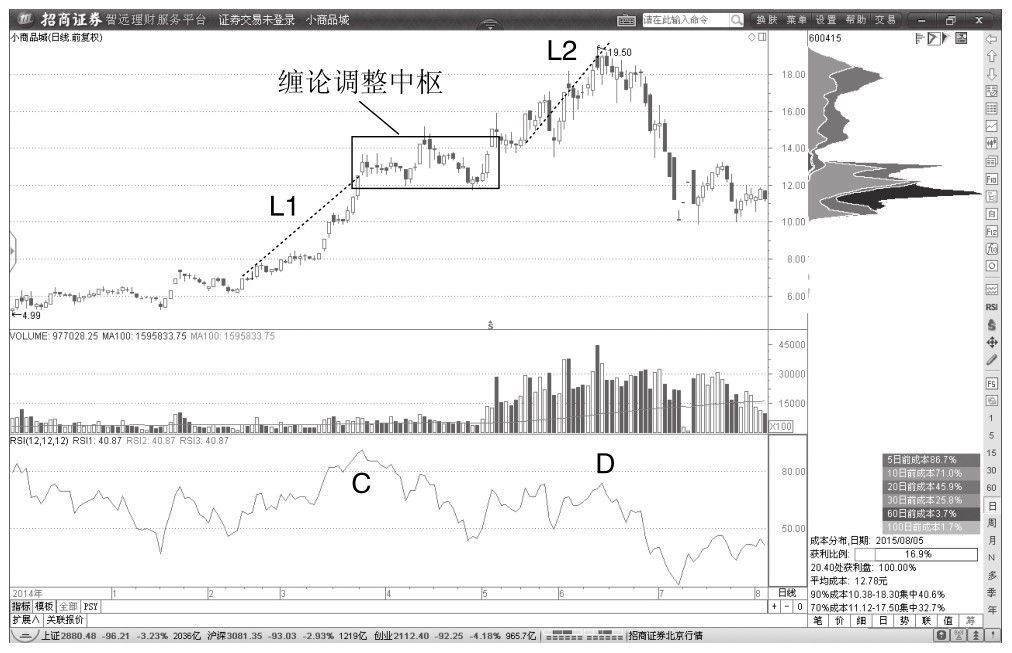 3.3 背驰与价格趋势