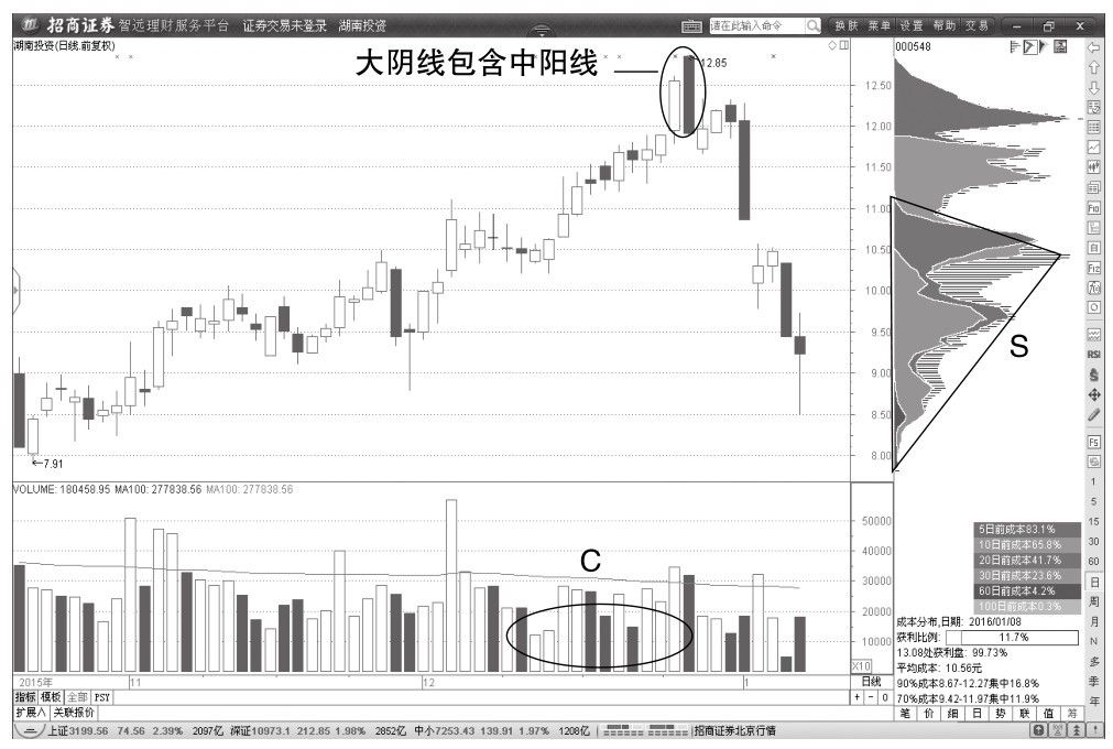 1.1 最简单的K线包含关系