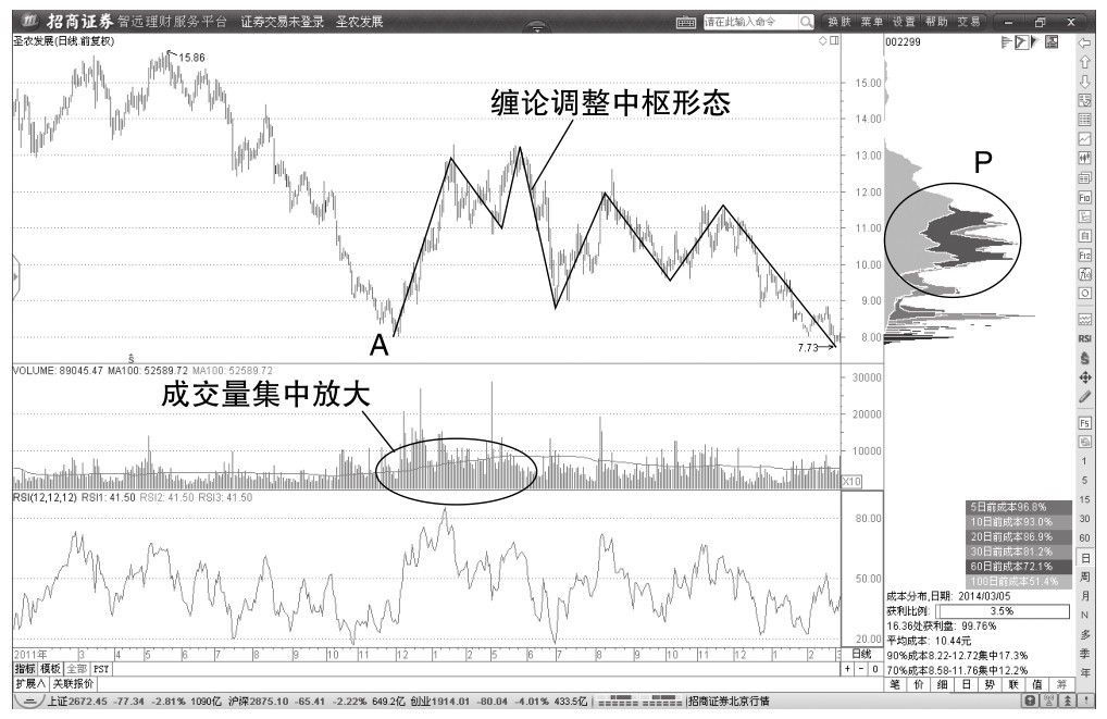 5.2 主力建仓期间缠论中枢形态