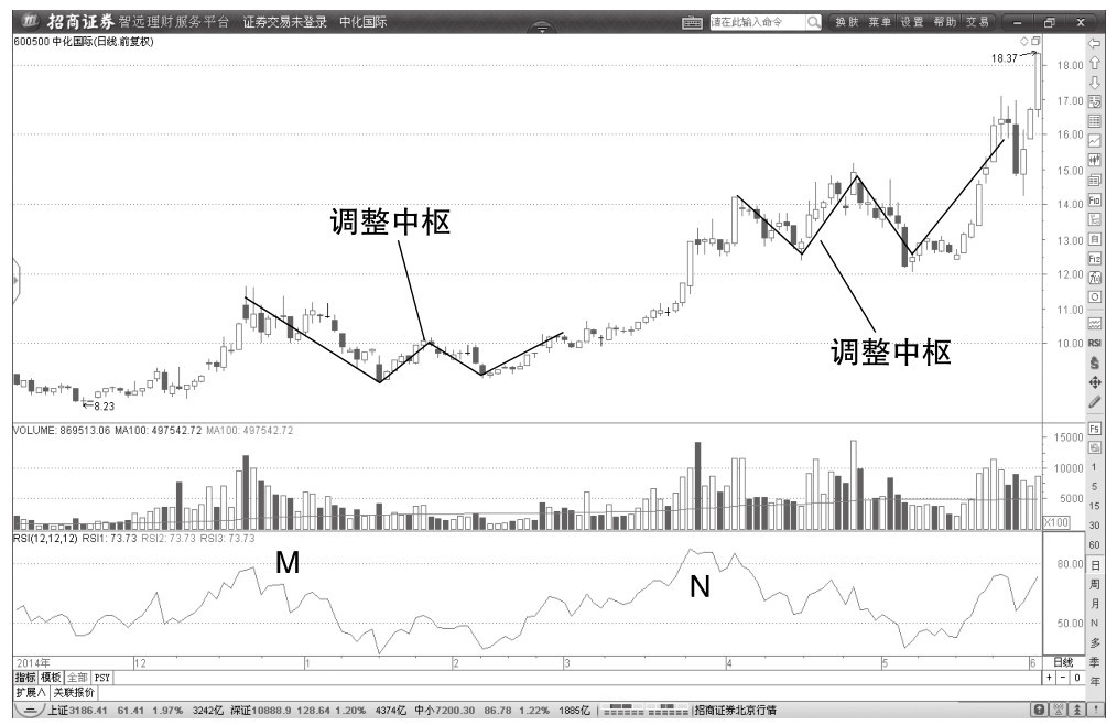 1.5 走势中枢