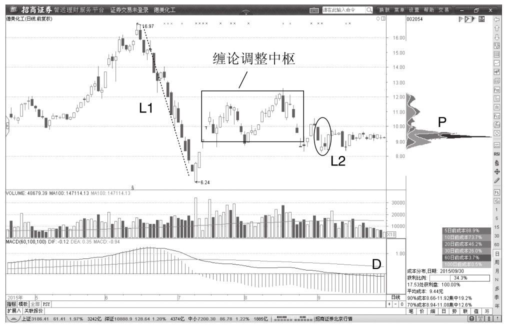 3.4 基本的价格背驰与交易机会