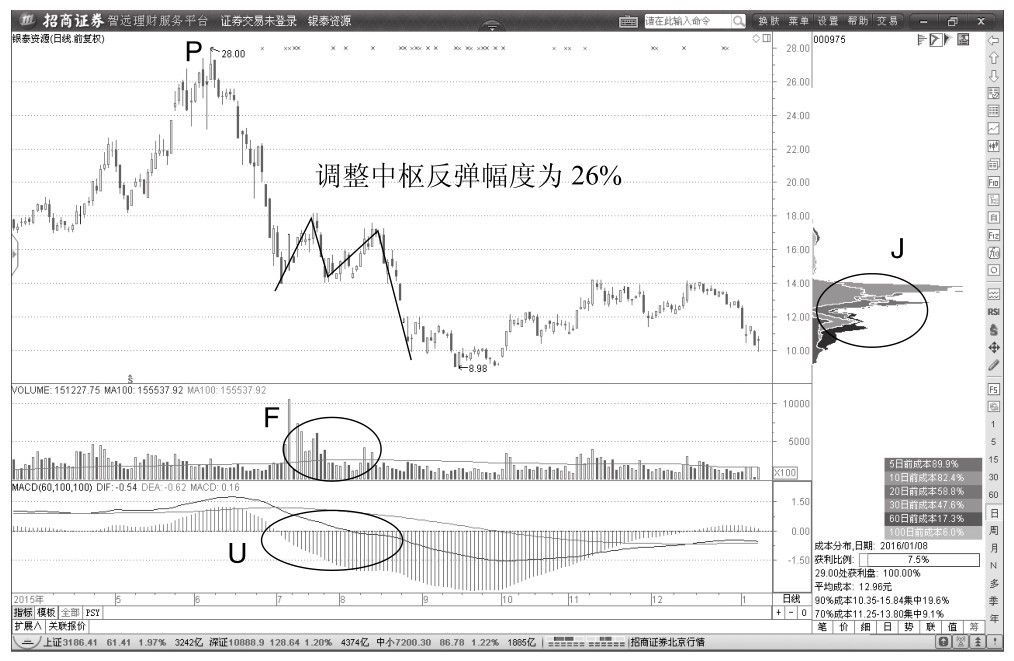 2.3 熊股缠论中枢