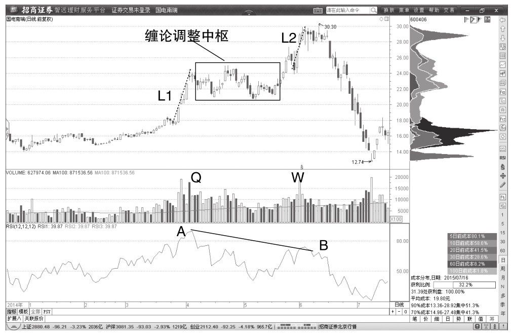 3.2 盘整背驰