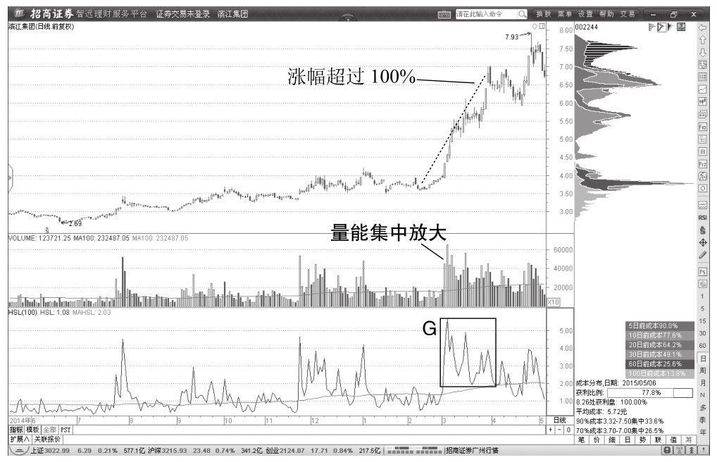 5.1 主力控盘方式解读