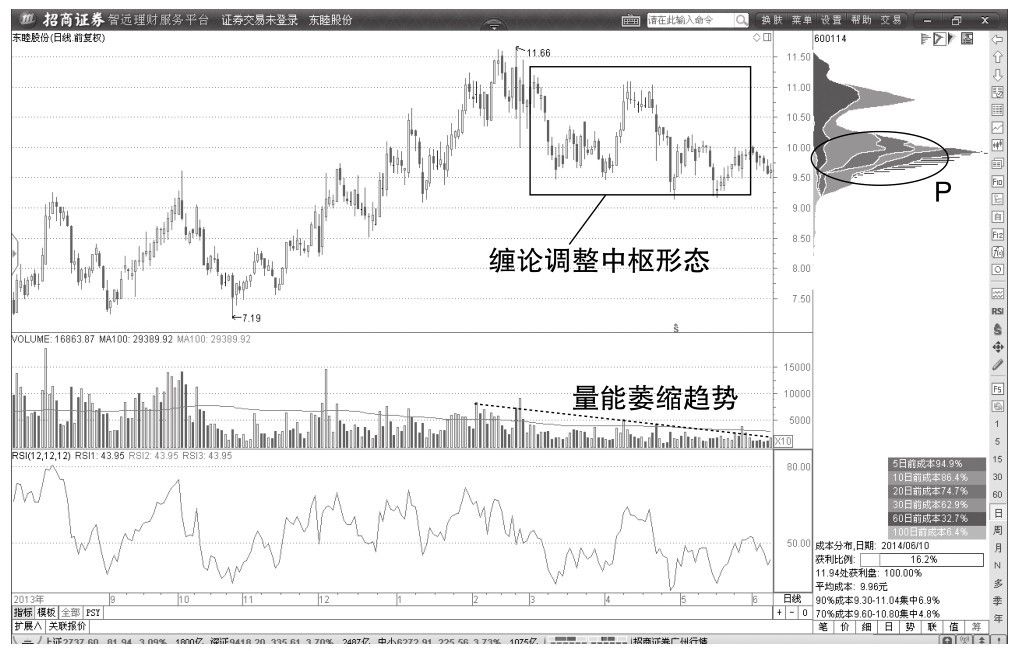 6.4 看大舍小避免在局部行情纠缠