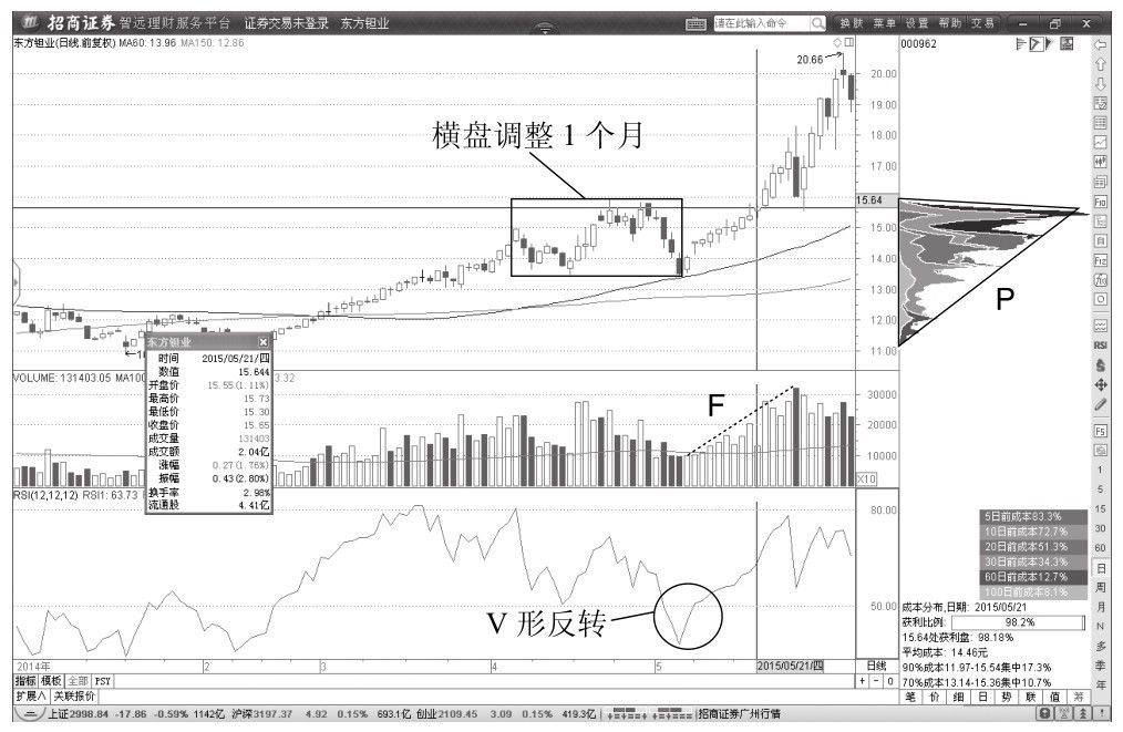 5.4 主力拉升期间缠论中枢形态