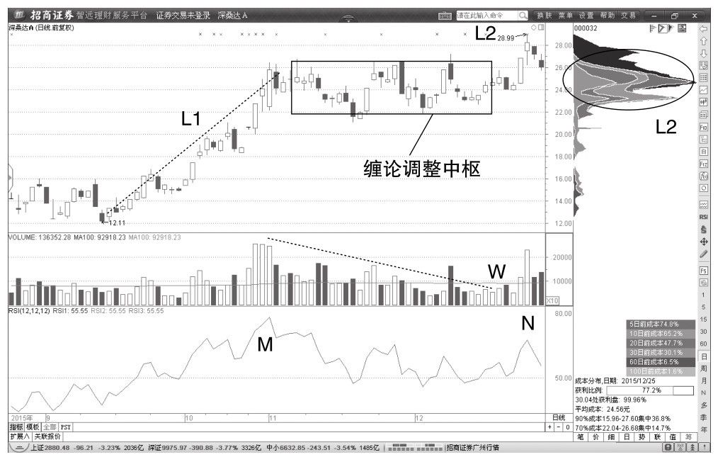 3.4 基本的价格背驰与交易机会