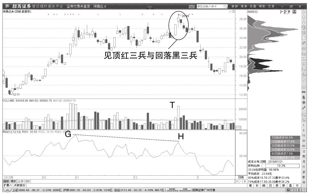 3.4 基本的价格背驰与交易机会