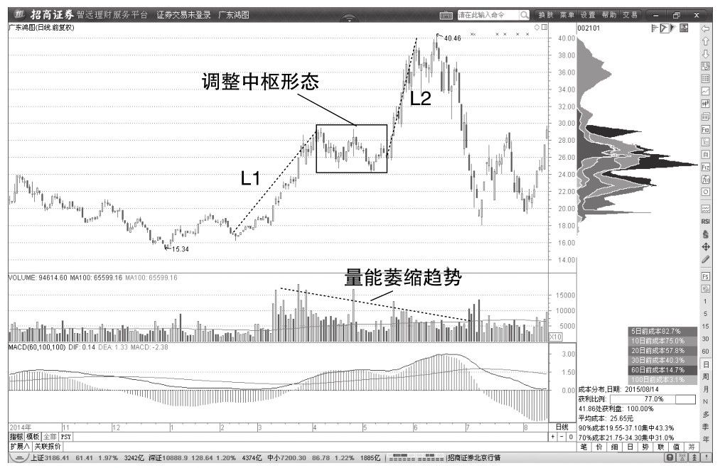 3.1 下跌趋势和上升趋势背驰