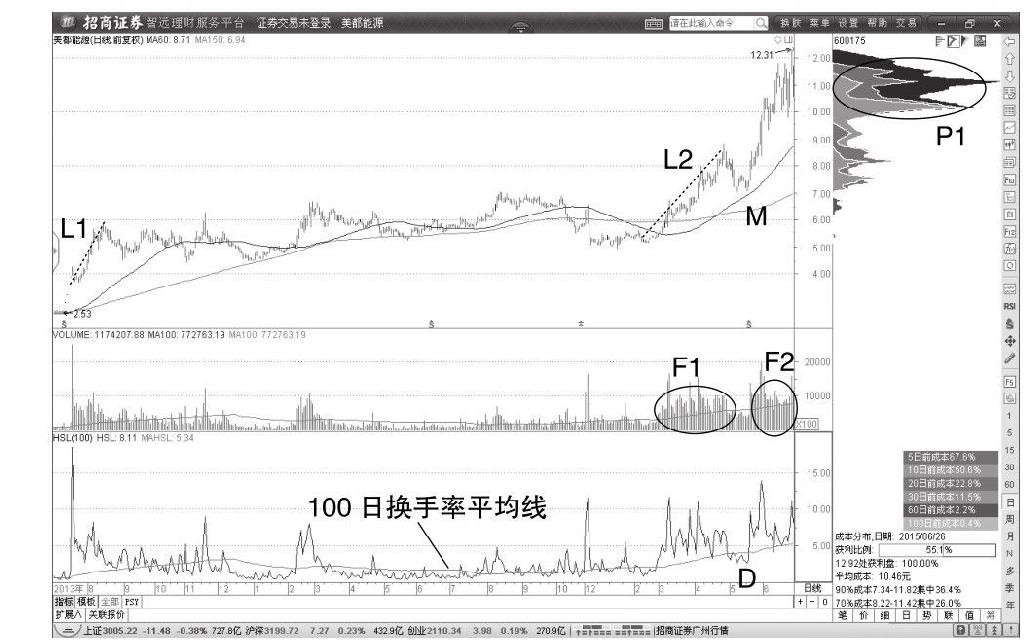 5.2 主力建仓期间缠论中枢形态