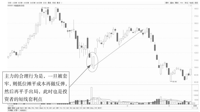 4.3 K线盘中的短线套利点