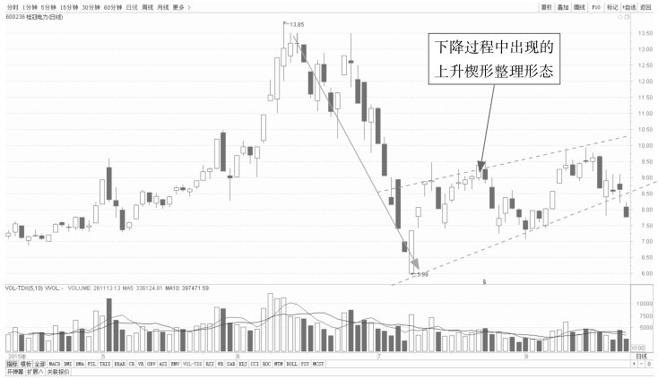 5.1 普通技术图形的看盘策略