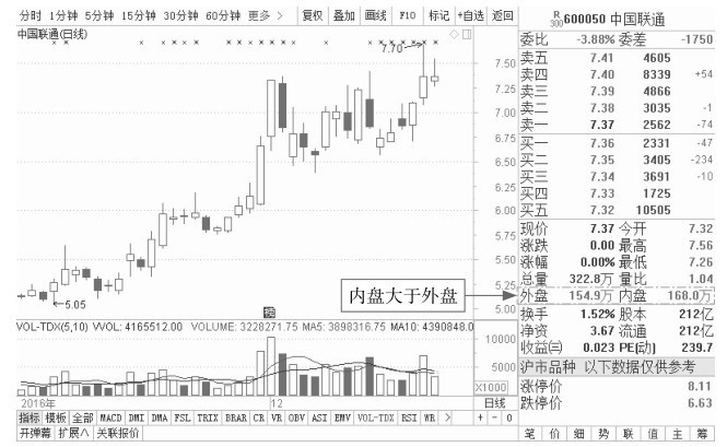 1.3 看盘应关注的重点信息