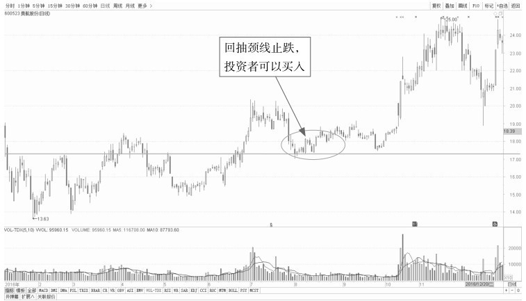 5.1 普通技术图形的看盘策略