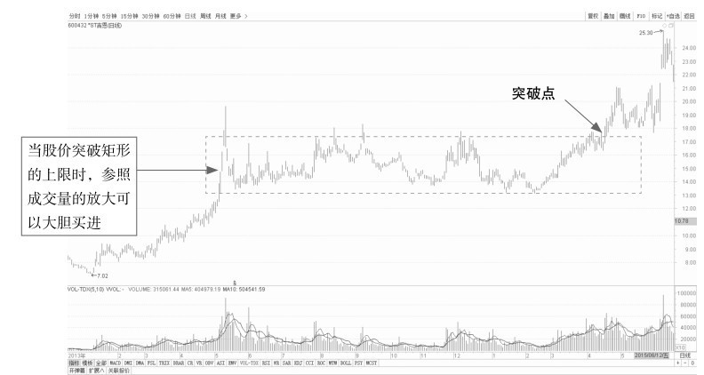 5.1 普通技术图形的看盘策略