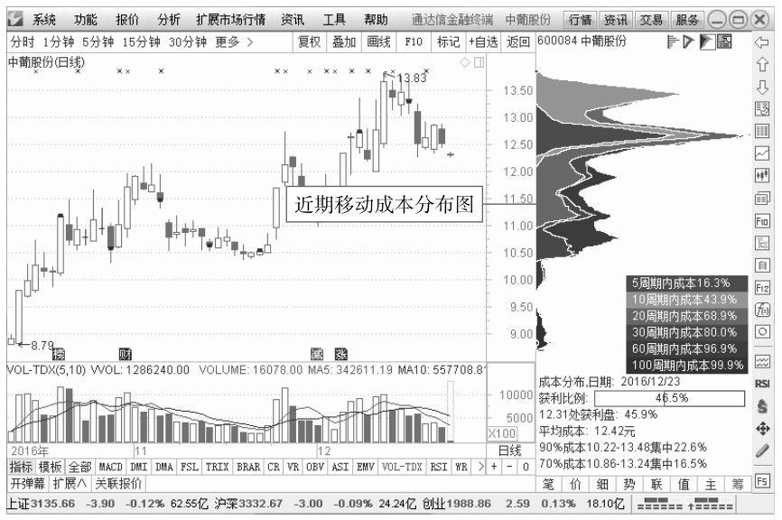 1.3 看盘应关注的重点信息