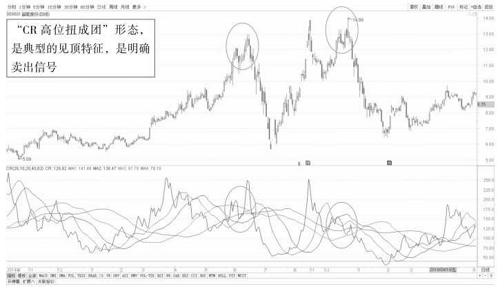 4.2 K线看盘的卖出点