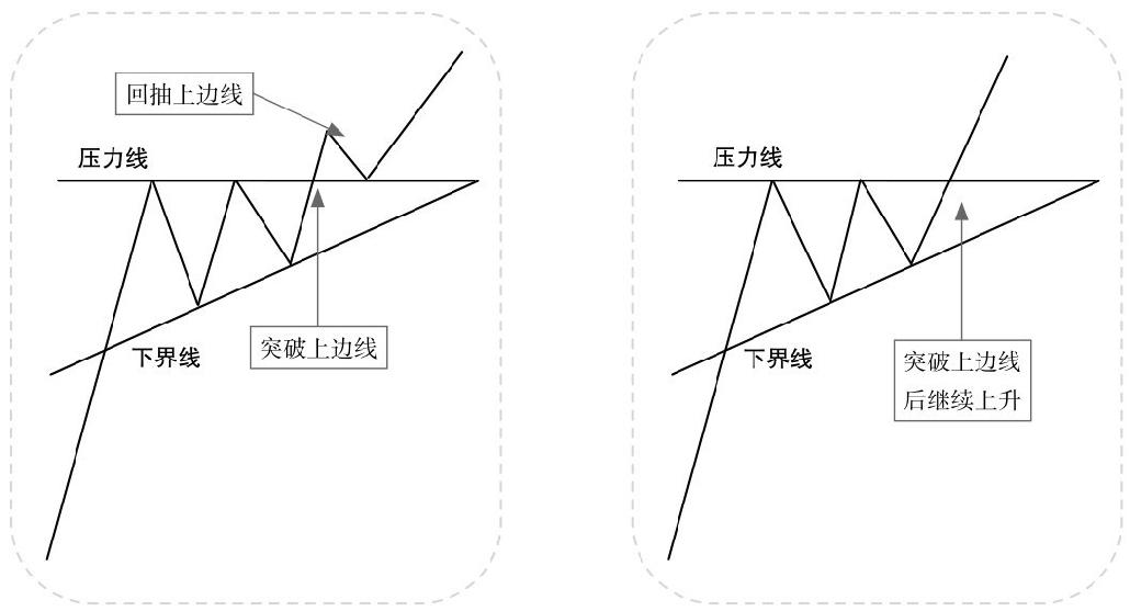 5.1 普通技术图形的看盘策略