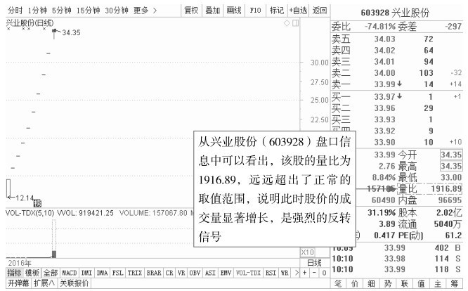 1.3 看盘应关注的重点信息