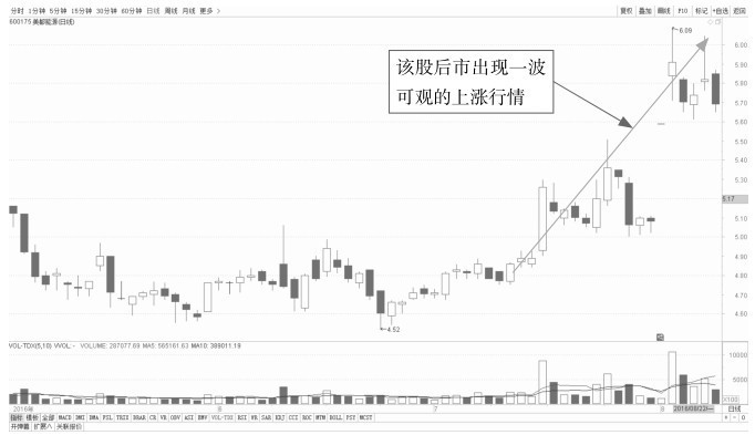 4.1 K线看盘的买入点