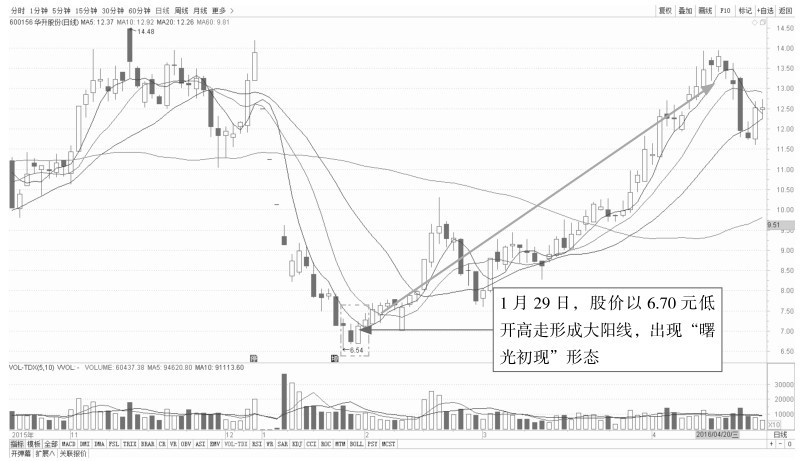 4.1 K线看盘的买入点