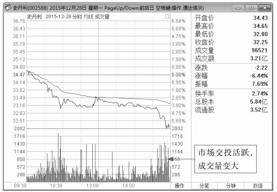 1.3 看盘应关注的重点信息