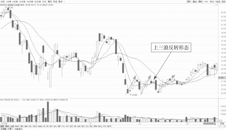 5.1 普通技术图形的看盘策略