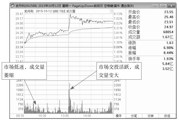 1.3 看盘应关注的重点信息