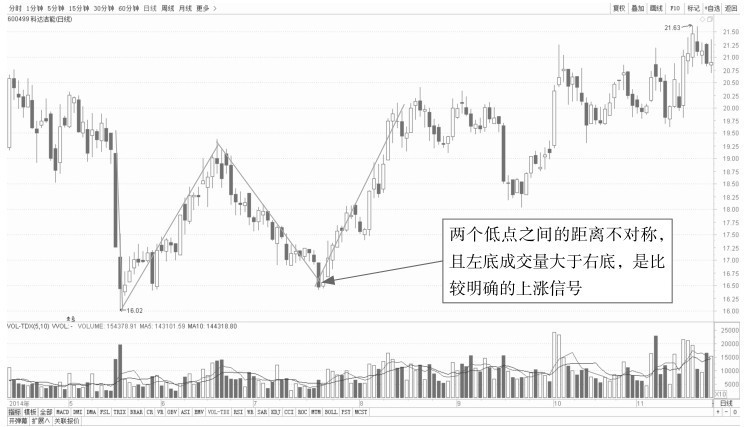 5.1 普通技术图形的看盘策略