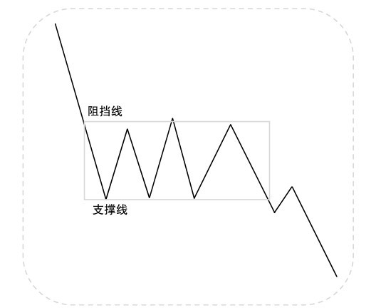 5.1 普通技术图形的看盘策略