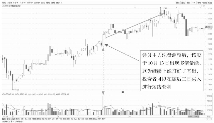 4.3 K线盘中的短线套利点