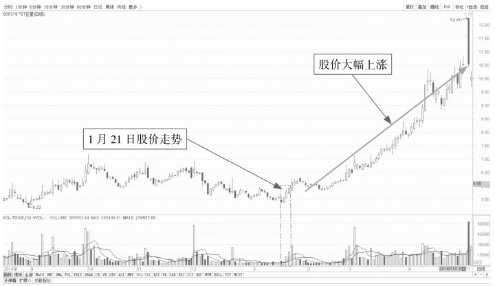 3.3 分时图各时段的看盘要点