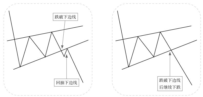 5.1 普通技术图形的看盘策略