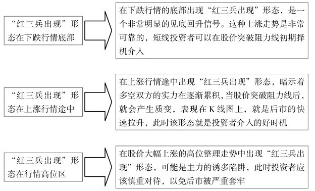 4.1 K线看盘的买入点