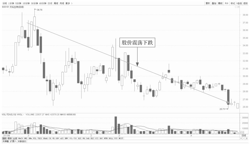 4.1 K线看盘的买入点