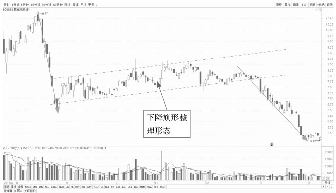 5.1 普通技术图形的看盘策略