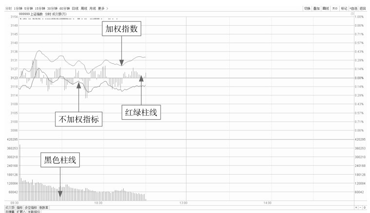 3.1 读懂盘口分时图