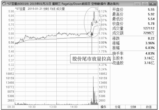 3.3 分时图各时段的看盘要点