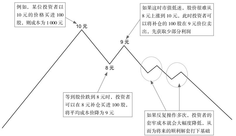 4.3 K线盘中的短线套利点