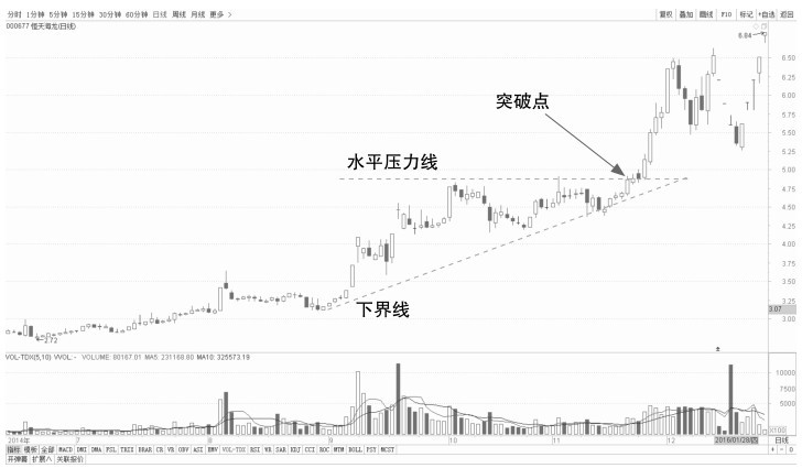 5.1 普通技术图形的看盘策略