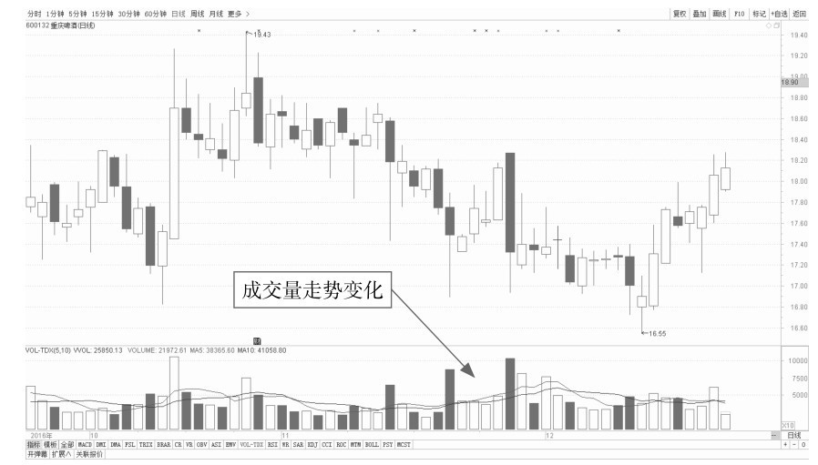 1.3 看盘应关注的重点信息