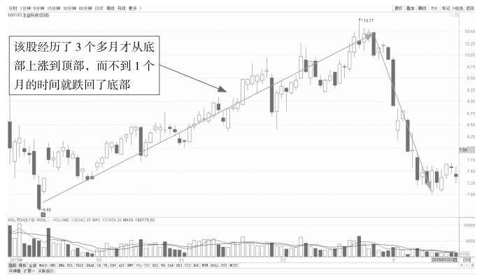 4.2 K线看盘的卖出点