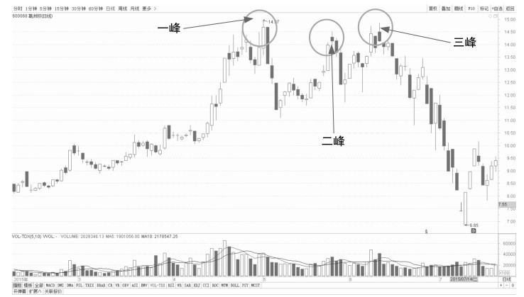 4.2 K线看盘的卖出点