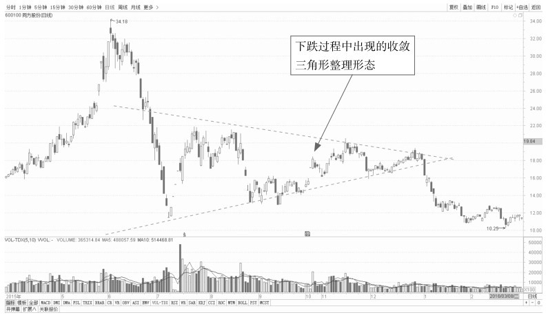 5.1 普通技术图形的看盘策略