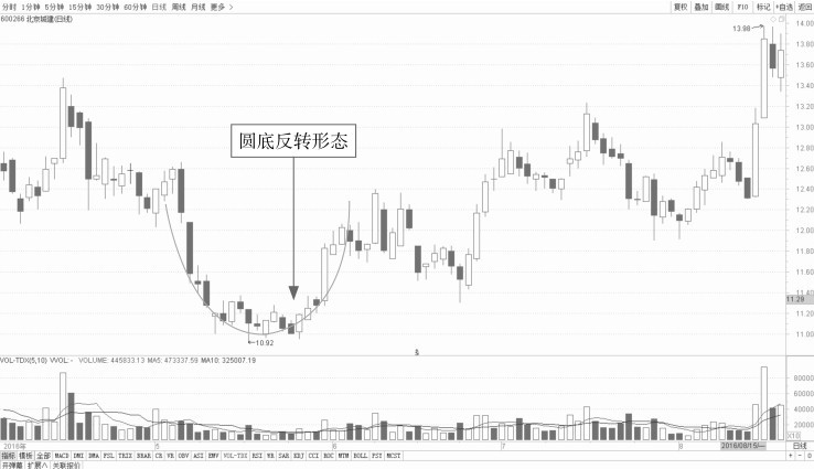 5.1 普通技术图形的看盘策略