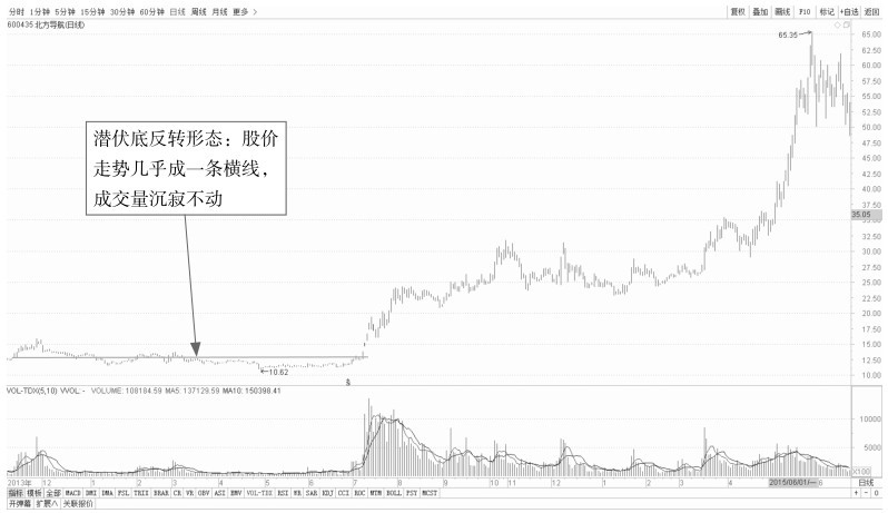 5.1 普通技术图形的看盘策略