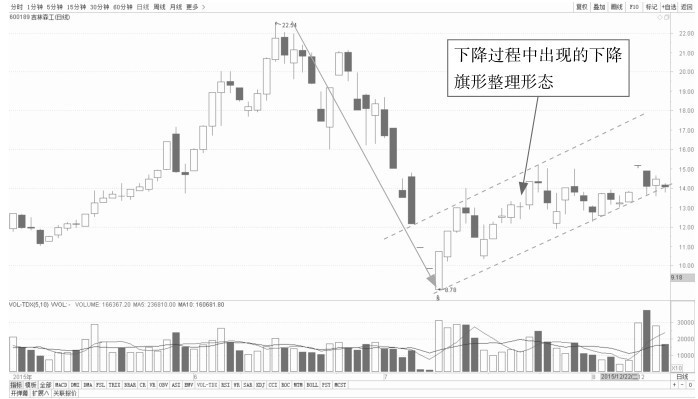 5.1 普通技术图形的看盘策略