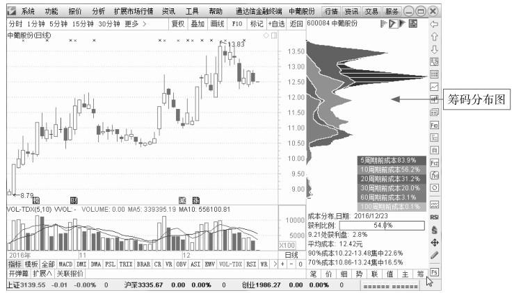 1.3 看盘应关注的重点信息